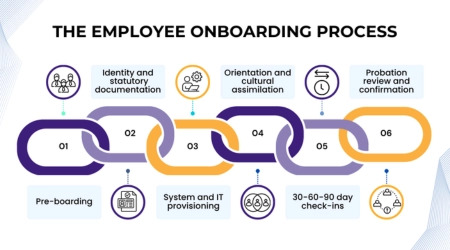 The Employee Onboarding Process